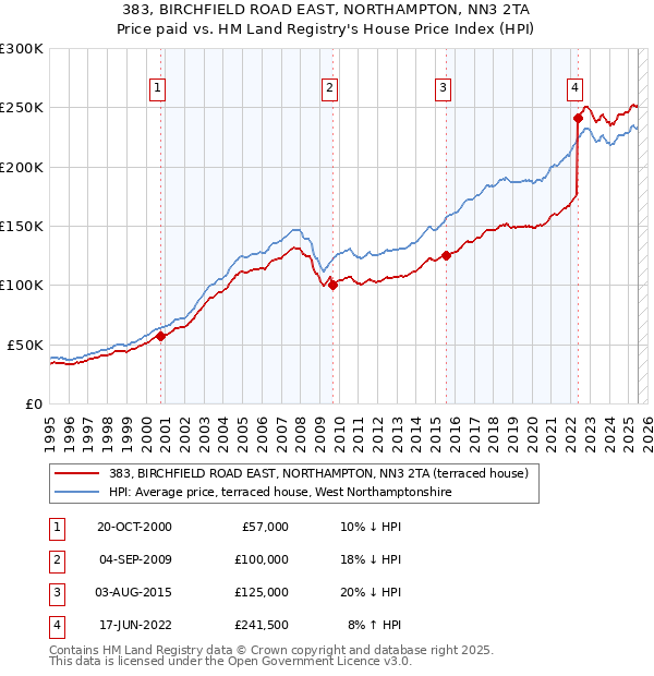 383, BIRCHFIELD ROAD EAST, NORTHAMPTON, NN3 2TA: Price paid vs HM Land Registry's House Price Index