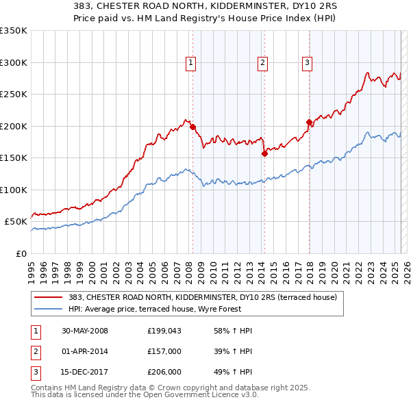383, CHESTER ROAD NORTH, KIDDERMINSTER, DY10 2RS: Price paid vs HM Land Registry's House Price Index