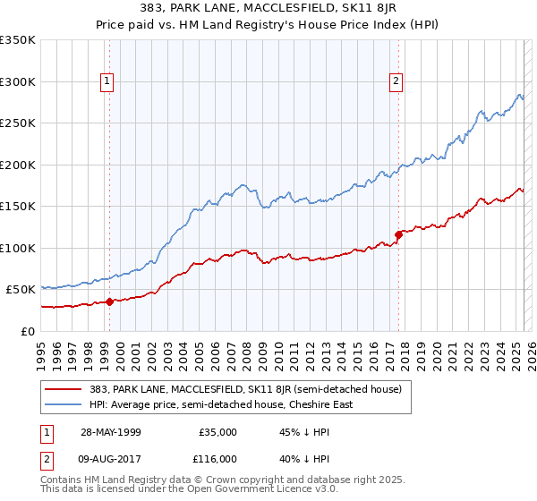 383, PARK LANE, MACCLESFIELD, SK11 8JR: Price paid vs HM Land Registry's House Price Index