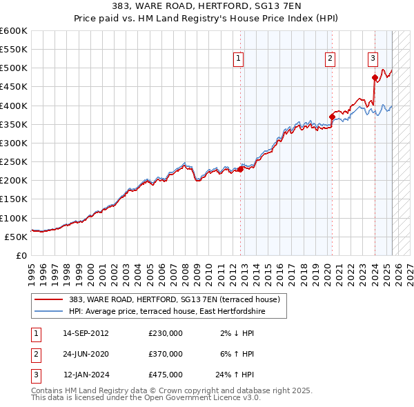 383, WARE ROAD, HERTFORD, SG13 7EN: Price paid vs HM Land Registry's House Price Index