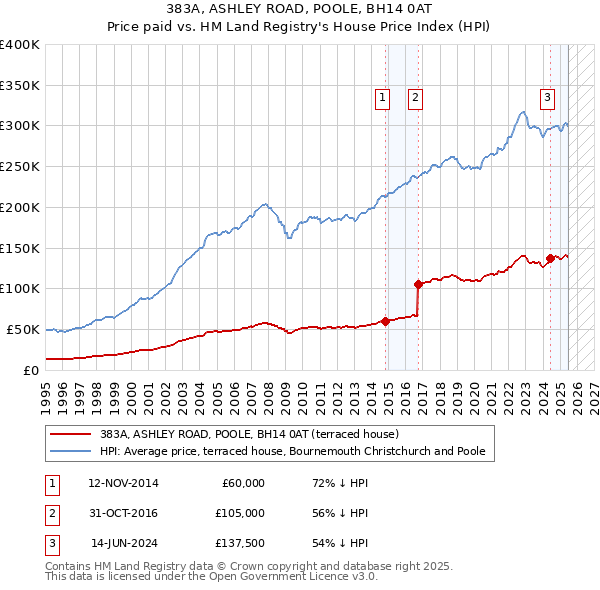 383A, ASHLEY ROAD, POOLE, BH14 0AT: Price paid vs HM Land Registry's House Price Index