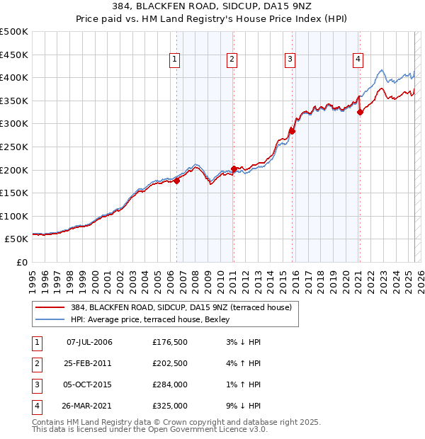 384, BLACKFEN ROAD, SIDCUP, DA15 9NZ: Price paid vs HM Land Registry's House Price Index