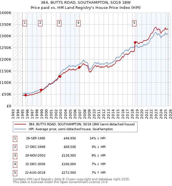 384, BUTTS ROAD, SOUTHAMPTON, SO19 1BW: Price paid vs HM Land Registry's House Price Index