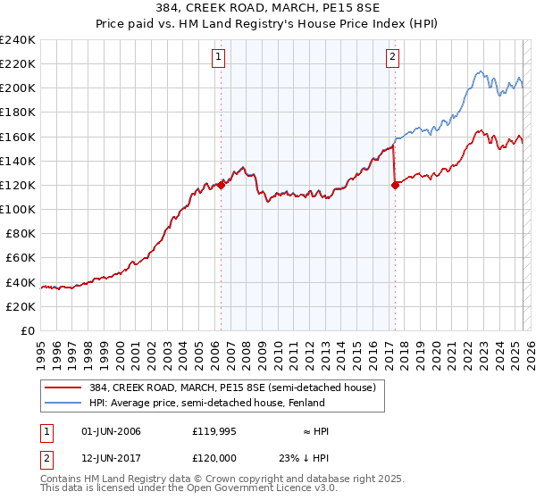 384, CREEK ROAD, MARCH, PE15 8SE: Price paid vs HM Land Registry's House Price Index
