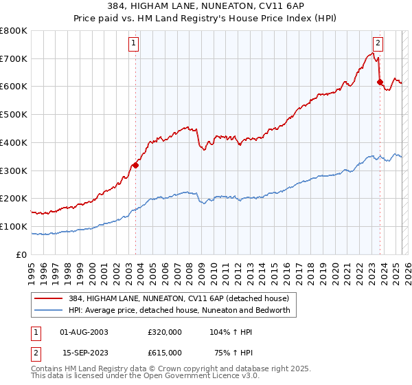 384, HIGHAM LANE, NUNEATON, CV11 6AP: Price paid vs HM Land Registry's House Price Index