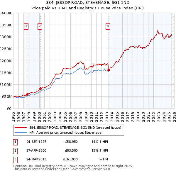 384, JESSOP ROAD, STEVENAGE, SG1 5ND: Price paid vs HM Land Registry's House Price Index