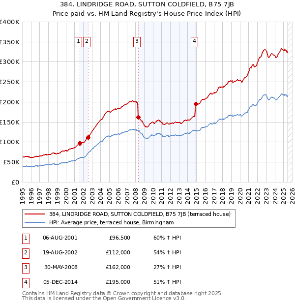 384, LINDRIDGE ROAD, SUTTON COLDFIELD, B75 7JB: Price paid vs HM Land Registry's House Price Index