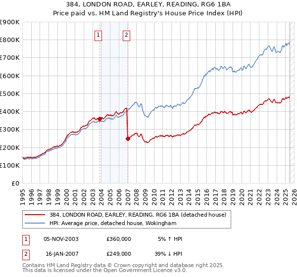 384, LONDON ROAD, EARLEY, READING, RG6 1BA: Price paid vs HM Land Registry's House Price Index