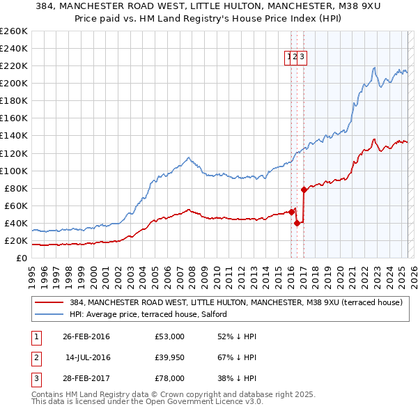 384, MANCHESTER ROAD WEST, LITTLE HULTON, MANCHESTER, M38 9XU: Price paid vs HM Land Registry's House Price Index