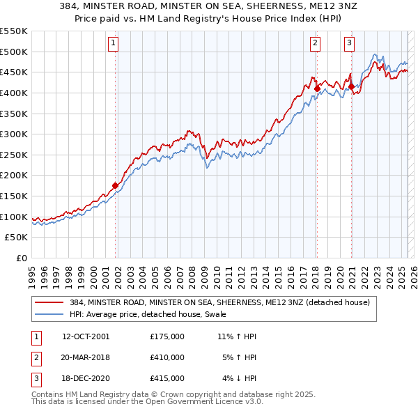 384, MINSTER ROAD, MINSTER ON SEA, SHEERNESS, ME12 3NZ: Price paid vs HM Land Registry's House Price Index