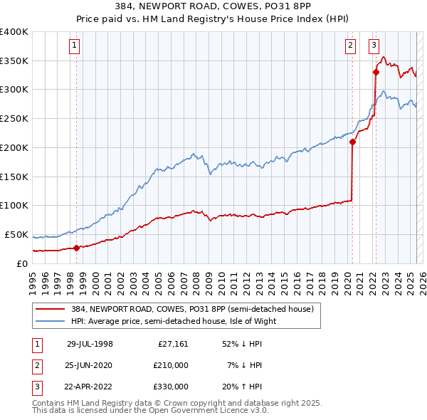 384, NEWPORT ROAD, COWES, PO31 8PP: Price paid vs HM Land Registry's House Price Index