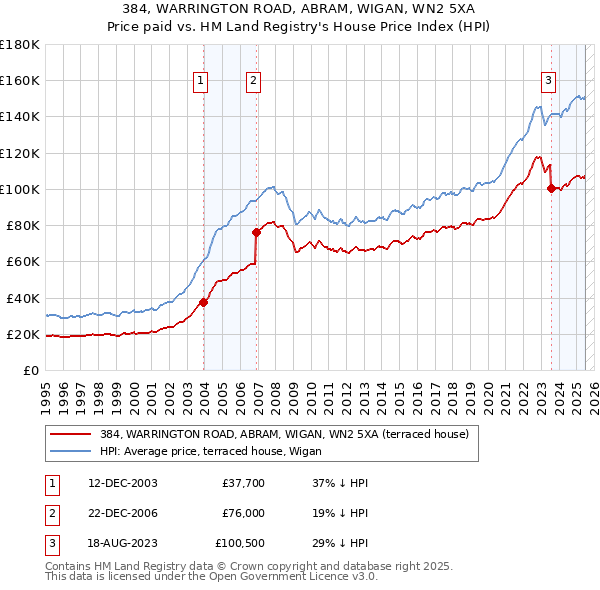 384, WARRINGTON ROAD, ABRAM, WIGAN, WN2 5XA: Price paid vs HM Land Registry's House Price Index
