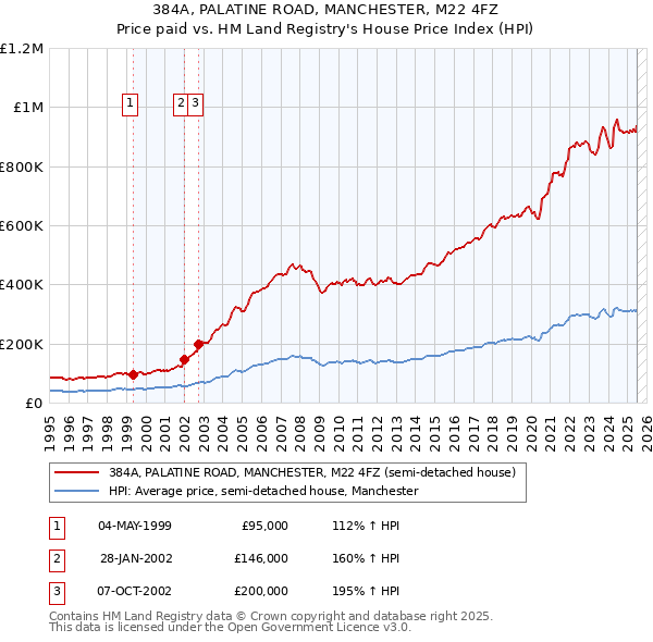 384A, PALATINE ROAD, MANCHESTER, M22 4FZ: Price paid vs HM Land Registry's House Price Index