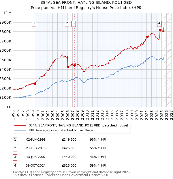 384A, SEA FRONT, HAYLING ISLAND, PO11 0BD: Price paid vs HM Land Registry's House Price Index