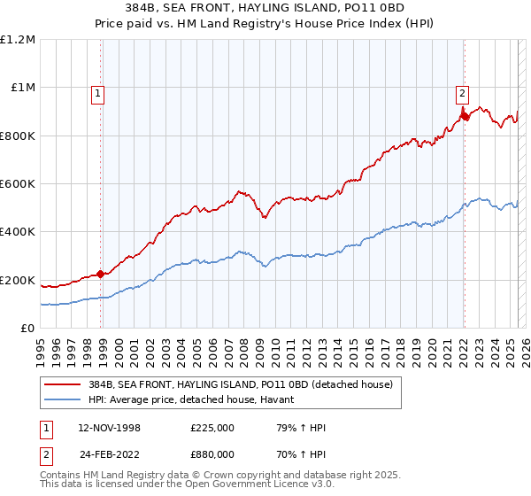 384B, SEA FRONT, HAYLING ISLAND, PO11 0BD: Price paid vs HM Land Registry's House Price Index