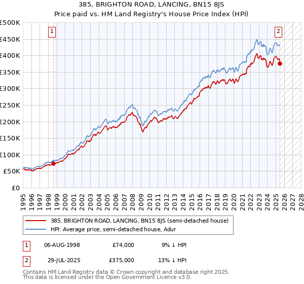 385, BRIGHTON ROAD, LANCING, BN15 8JS: Price paid vs HM Land Registry's House Price Index