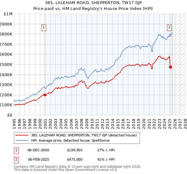 385, LALEHAM ROAD, SHEPPERTON, TW17 0JP: Price paid vs HM Land Registry's House Price Index