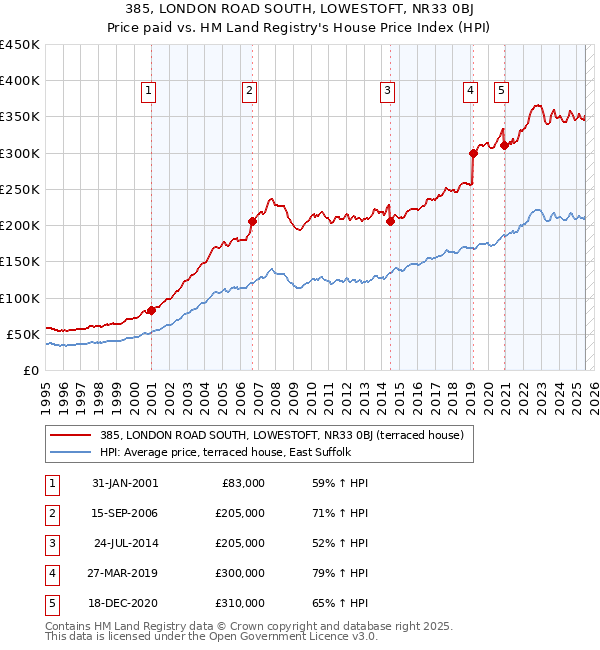 385, LONDON ROAD SOUTH, LOWESTOFT, NR33 0BJ: Price paid vs HM Land Registry's House Price Index