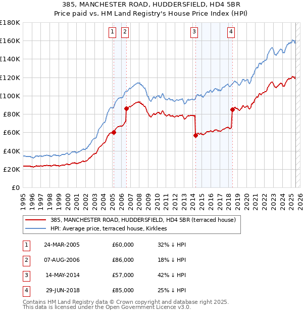 385, MANCHESTER ROAD, HUDDERSFIELD, HD4 5BR: Price paid vs HM Land Registry's House Price Index