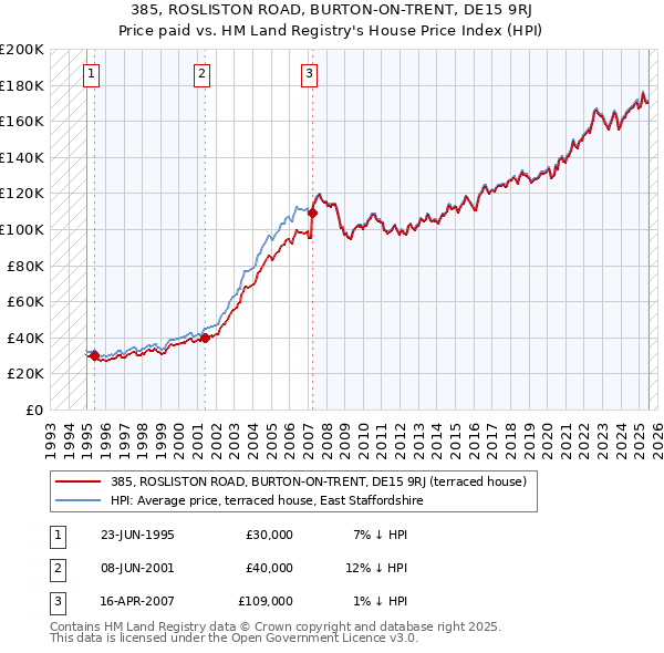 385, ROSLISTON ROAD, BURTON-ON-TRENT, DE15 9RJ: Price paid vs HM Land Registry's House Price Index