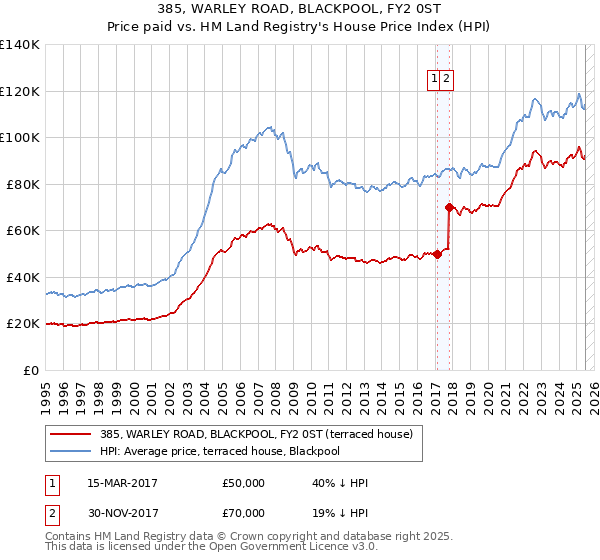 385, WARLEY ROAD, BLACKPOOL, FY2 0ST: Price paid vs HM Land Registry's House Price Index