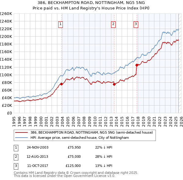 386, BECKHAMPTON ROAD, NOTTINGHAM, NG5 5NG: Price paid vs HM Land Registry's House Price Index