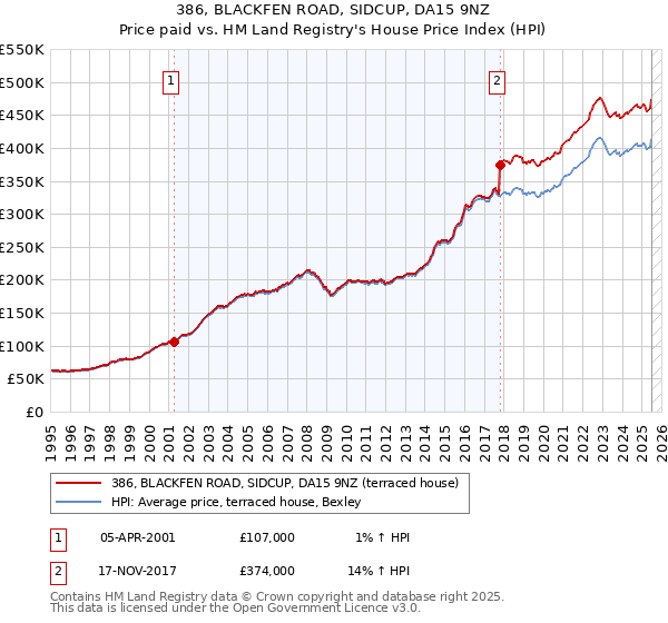 386, BLACKFEN ROAD, SIDCUP, DA15 9NZ: Price paid vs HM Land Registry's House Price Index