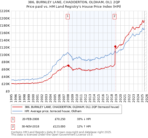 386, BURNLEY LANE, CHADDERTON, OLDHAM, OL1 2QP: Price paid vs HM Land Registry's House Price Index