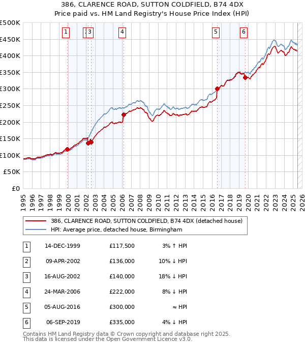 386, CLARENCE ROAD, SUTTON COLDFIELD, B74 4DX: Price paid vs HM Land Registry's House Price Index