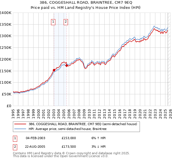 386, COGGESHALL ROAD, BRAINTREE, CM7 9EQ: Price paid vs HM Land Registry's House Price Index