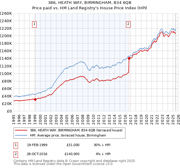 386, HEATH WAY, BIRMINGHAM, B34 6QB: Price paid vs HM Land Registry's House Price Index