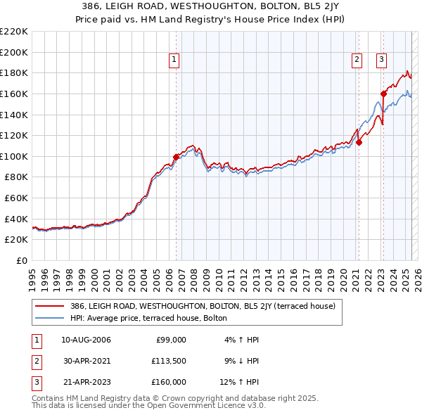 386, LEIGH ROAD, WESTHOUGHTON, BOLTON, BL5 2JY: Price paid vs HM Land Registry's House Price Index