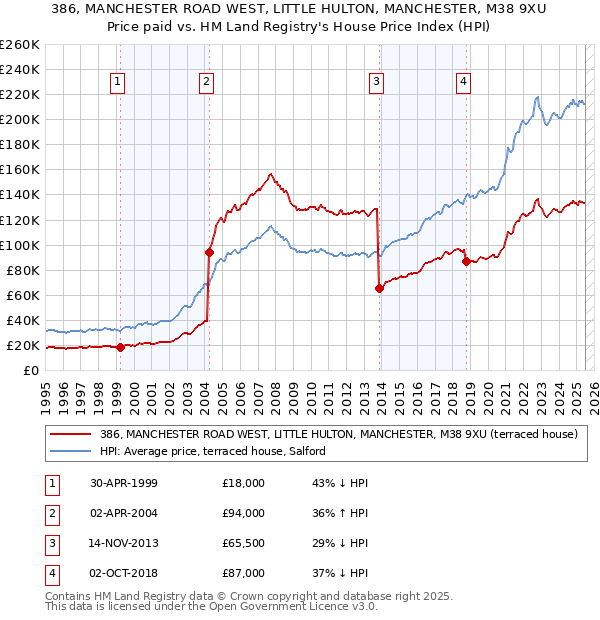 386, MANCHESTER ROAD WEST, LITTLE HULTON, MANCHESTER, M38 9XU: Price paid vs HM Land Registry's House Price Index