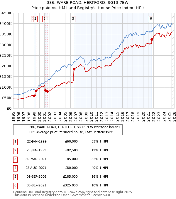 386, WARE ROAD, HERTFORD, SG13 7EW: Price paid vs HM Land Registry's House Price Index