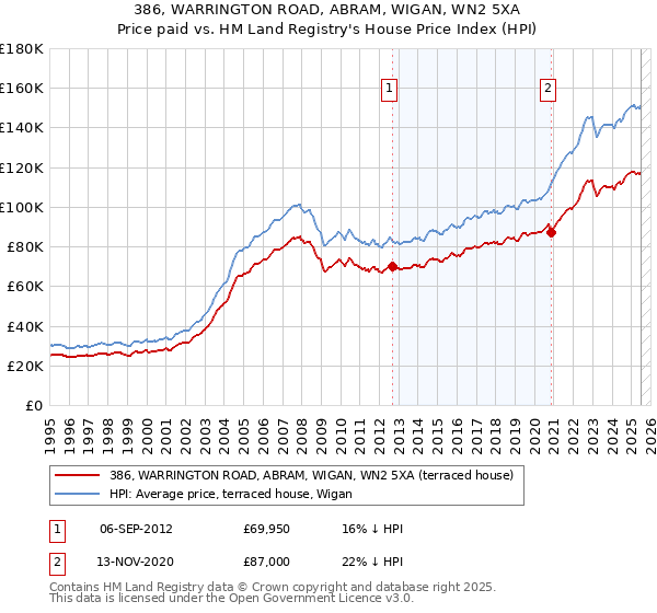386, WARRINGTON ROAD, ABRAM, WIGAN, WN2 5XA: Price paid vs HM Land Registry's House Price Index