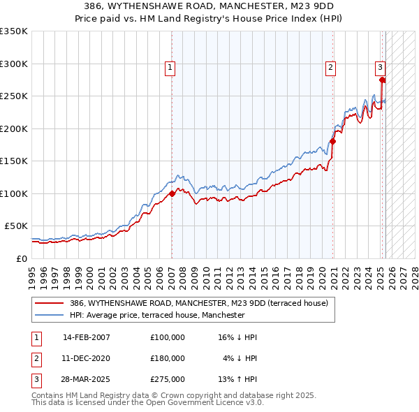 386, WYTHENSHAWE ROAD, MANCHESTER, M23 9DD: Price paid vs HM Land Registry's House Price Index
