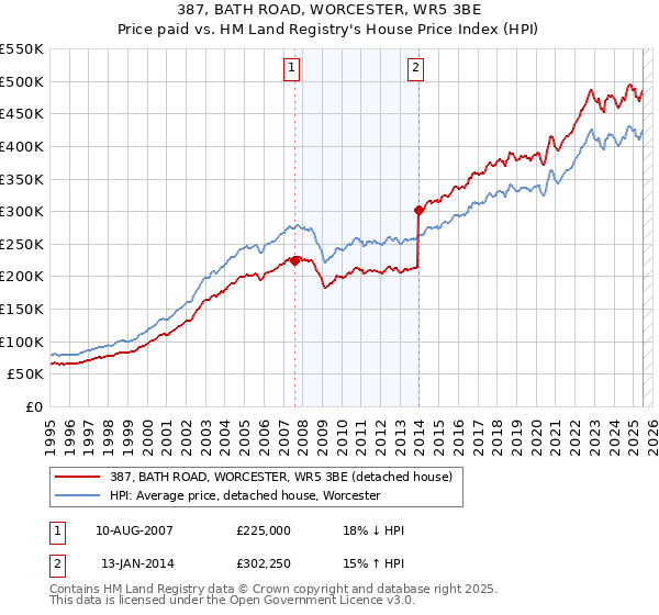 387, BATH ROAD, WORCESTER, WR5 3BE: Price paid vs HM Land Registry's House Price Index
