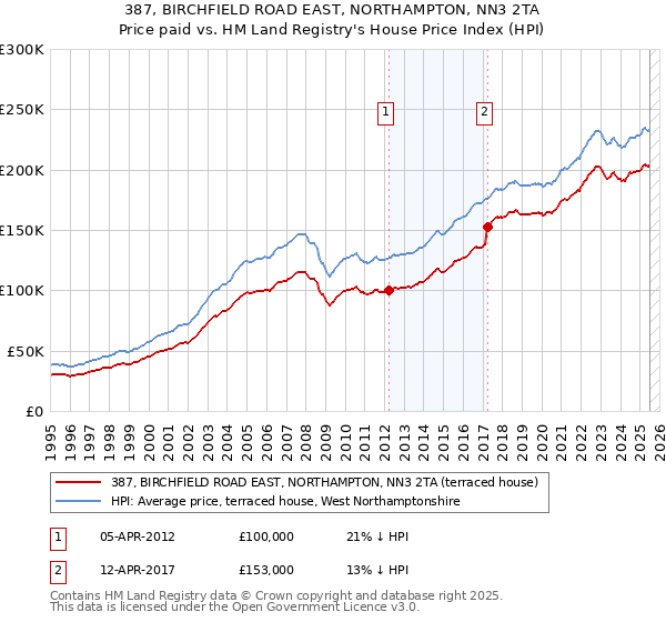 387, BIRCHFIELD ROAD EAST, NORTHAMPTON, NN3 2TA: Price paid vs HM Land Registry's House Price Index