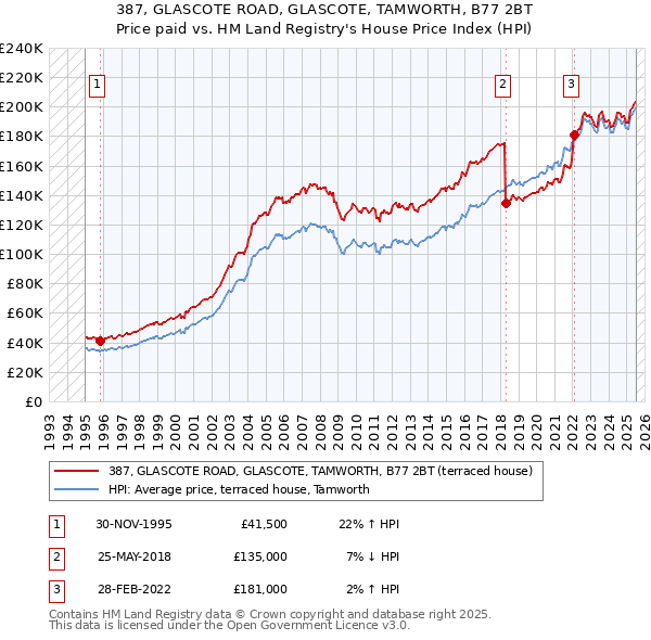 387, GLASCOTE ROAD, GLASCOTE, TAMWORTH, B77 2BT: Price paid vs HM Land Registry's House Price Index