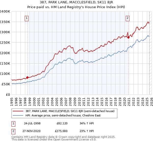 387, PARK LANE, MACCLESFIELD, SK11 8JR: Price paid vs HM Land Registry's House Price Index