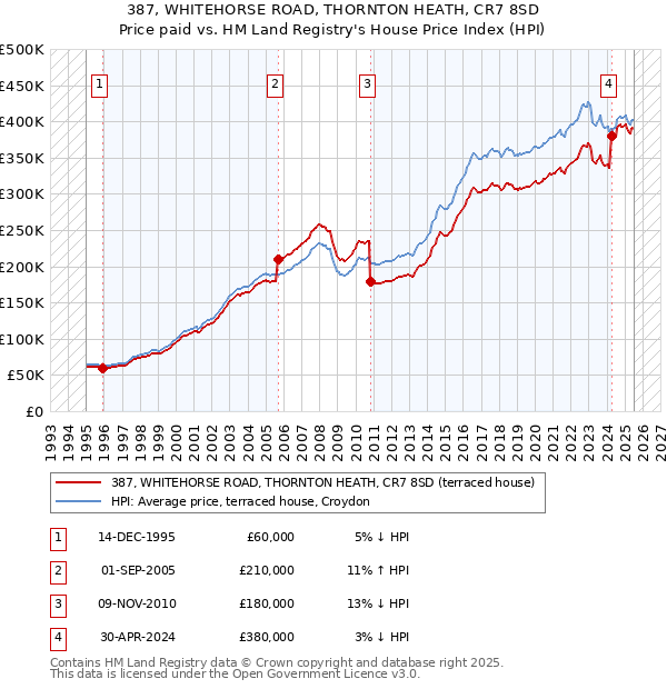 387, WHITEHORSE ROAD, THORNTON HEATH, CR7 8SD: Price paid vs HM Land Registry's House Price Index
