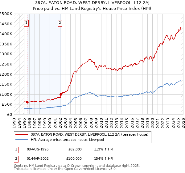387A, EATON ROAD, WEST DERBY, LIVERPOOL, L12 2AJ: Price paid vs HM Land Registry's House Price Index