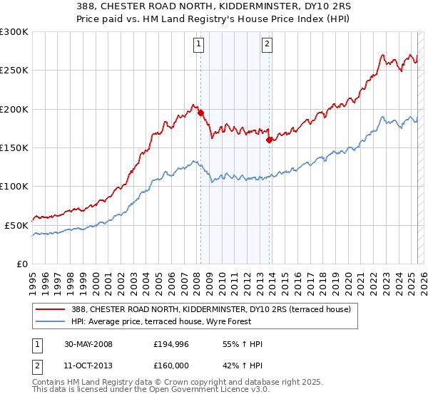 388, CHESTER ROAD NORTH, KIDDERMINSTER, DY10 2RS: Price paid vs HM Land Registry's House Price Index