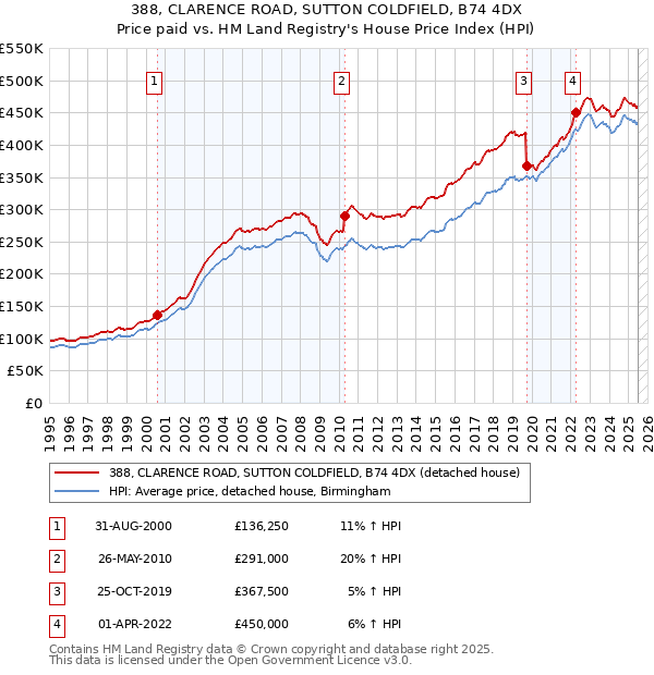 388, CLARENCE ROAD, SUTTON COLDFIELD, B74 4DX: Price paid vs HM Land Registry's House Price Index