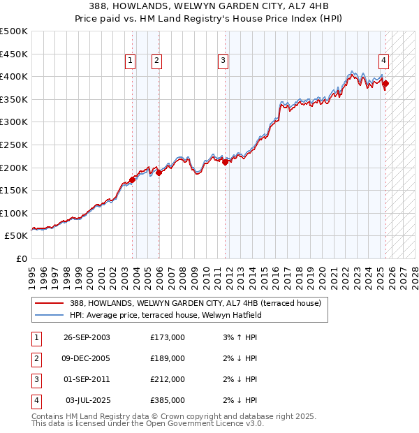 388, HOWLANDS, WELWYN GARDEN CITY, AL7 4HB: Price paid vs HM Land Registry's House Price Index
