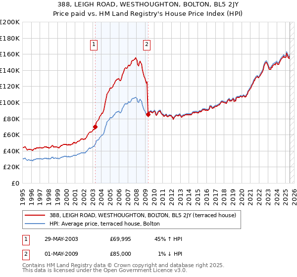 388, LEIGH ROAD, WESTHOUGHTON, BOLTON, BL5 2JY: Price paid vs HM Land Registry's House Price Index