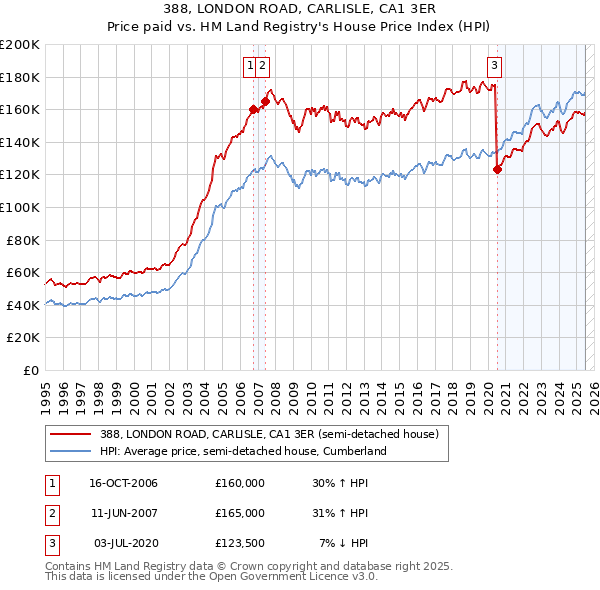 388, LONDON ROAD, CARLISLE, CA1 3ER: Price paid vs HM Land Registry's House Price Index