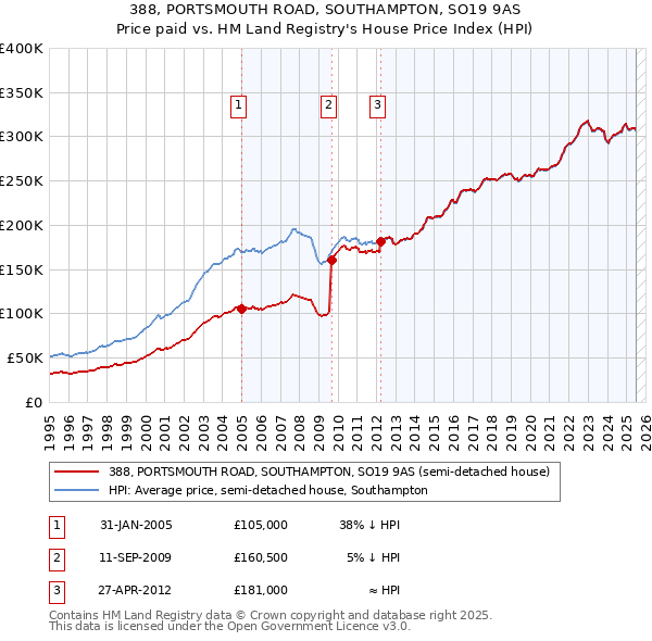 388, PORTSMOUTH ROAD, SOUTHAMPTON, SO19 9AS: Price paid vs HM Land Registry's House Price Index