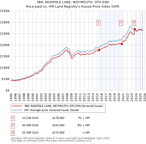 388, RADIPOLE LANE, WEYMOUTH, DT4 0SN: Price paid vs HM Land Registry's House Price Index