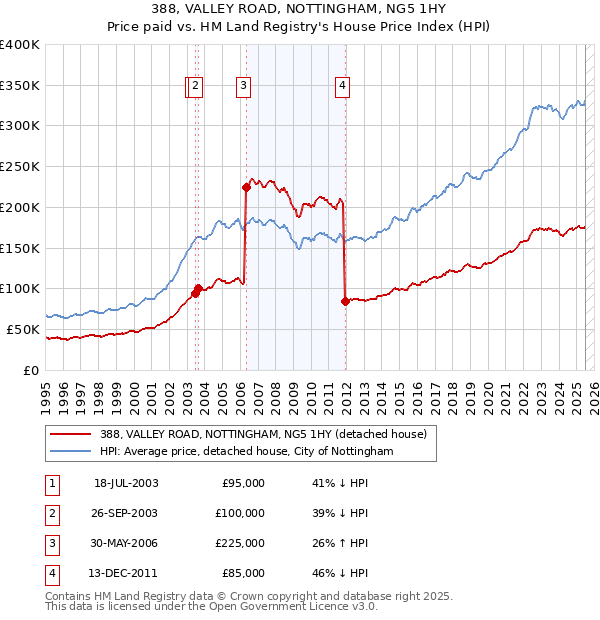 388, VALLEY ROAD, NOTTINGHAM, NG5 1HY: Price paid vs HM Land Registry's House Price Index